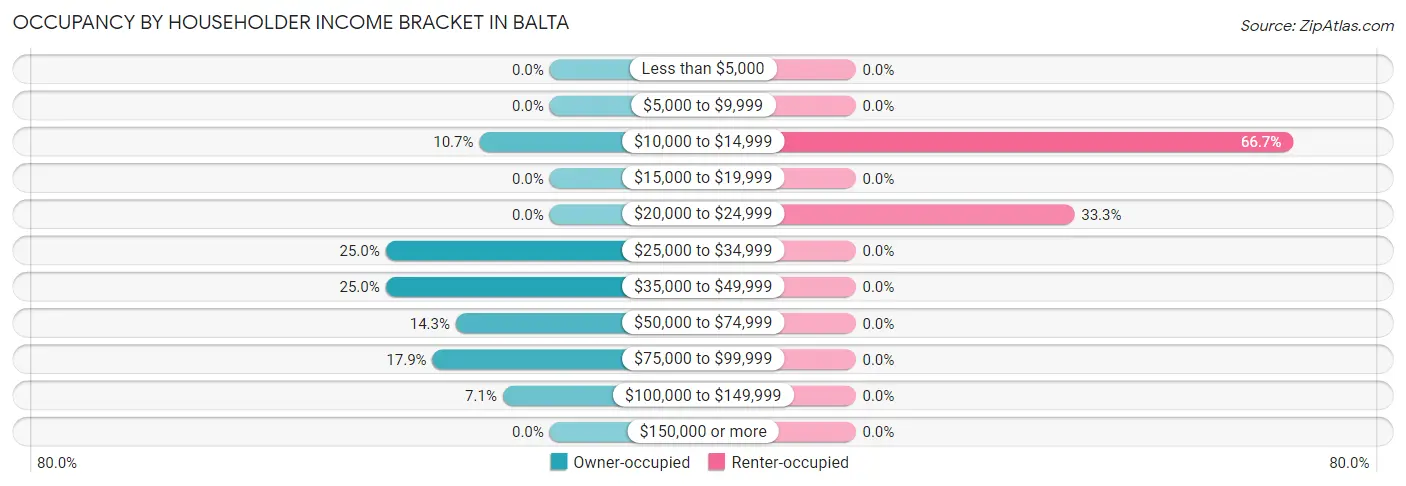 Occupancy by Householder Income Bracket in Balta
