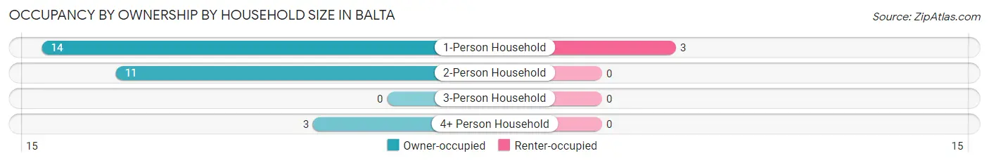 Occupancy by Ownership by Household Size in Balta