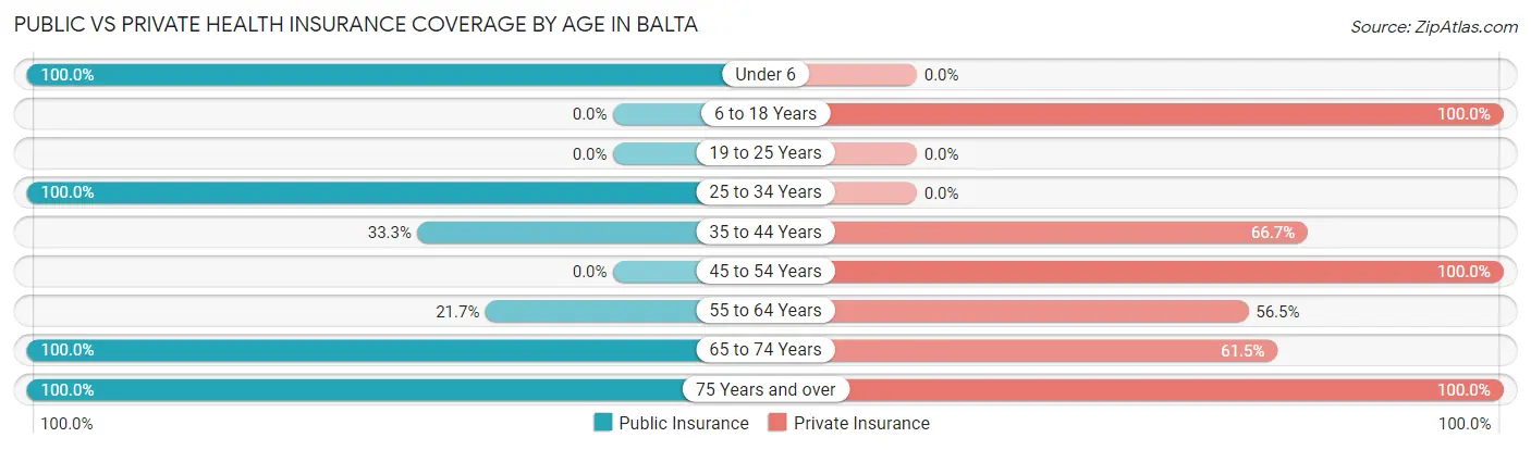 Public vs Private Health Insurance Coverage by Age in Balta
