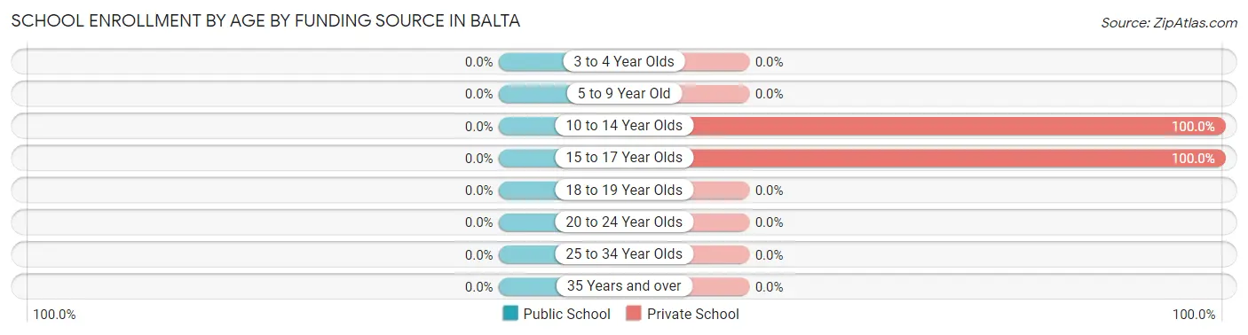 School Enrollment by Age by Funding Source in Balta