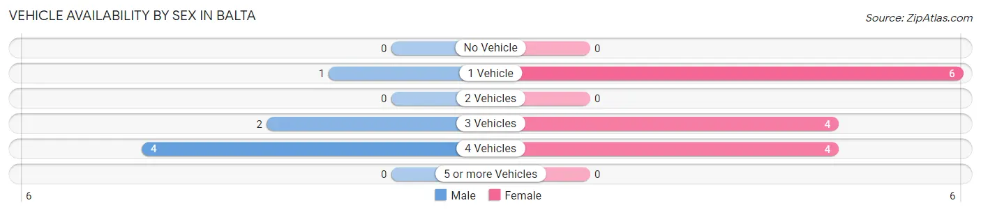 Vehicle Availability by Sex in Balta