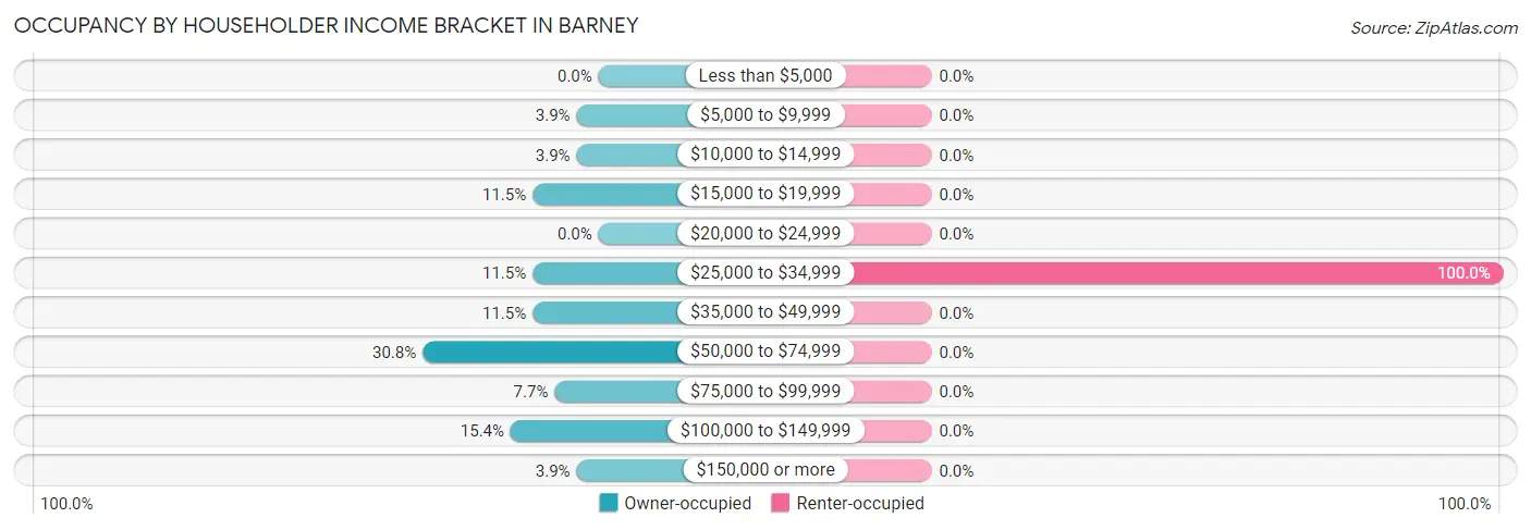 Occupancy by Householder Income Bracket in Barney