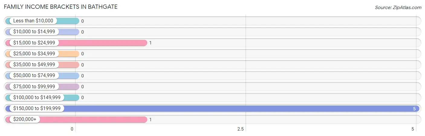 Family Income Brackets in Bathgate