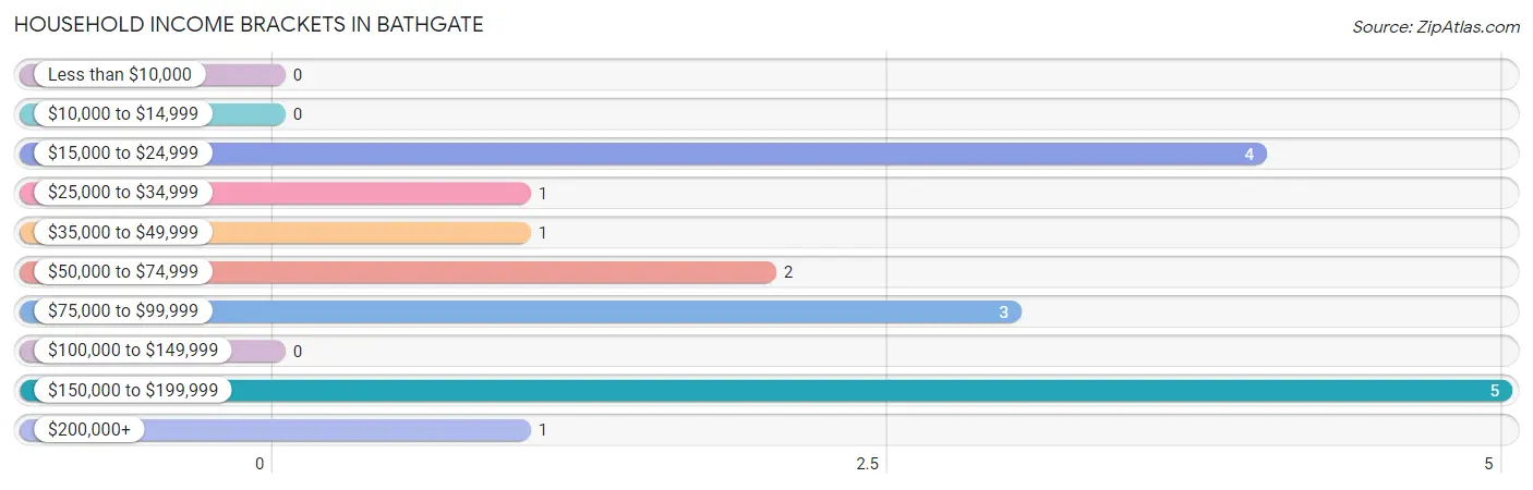 Household Income Brackets in Bathgate