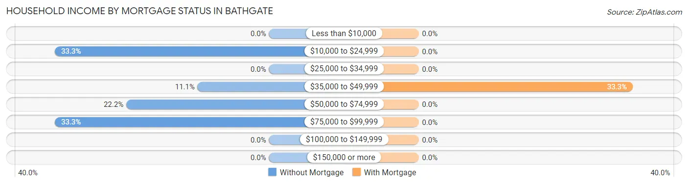 Household Income by Mortgage Status in Bathgate