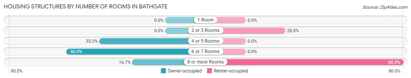 Housing Structures by Number of Rooms in Bathgate