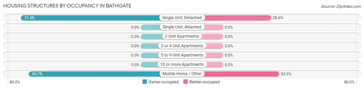 Housing Structures by Occupancy in Bathgate