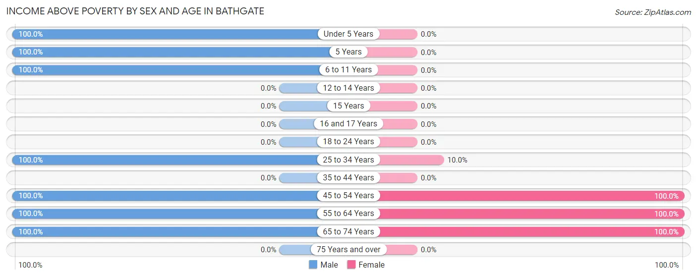 Income Above Poverty by Sex and Age in Bathgate