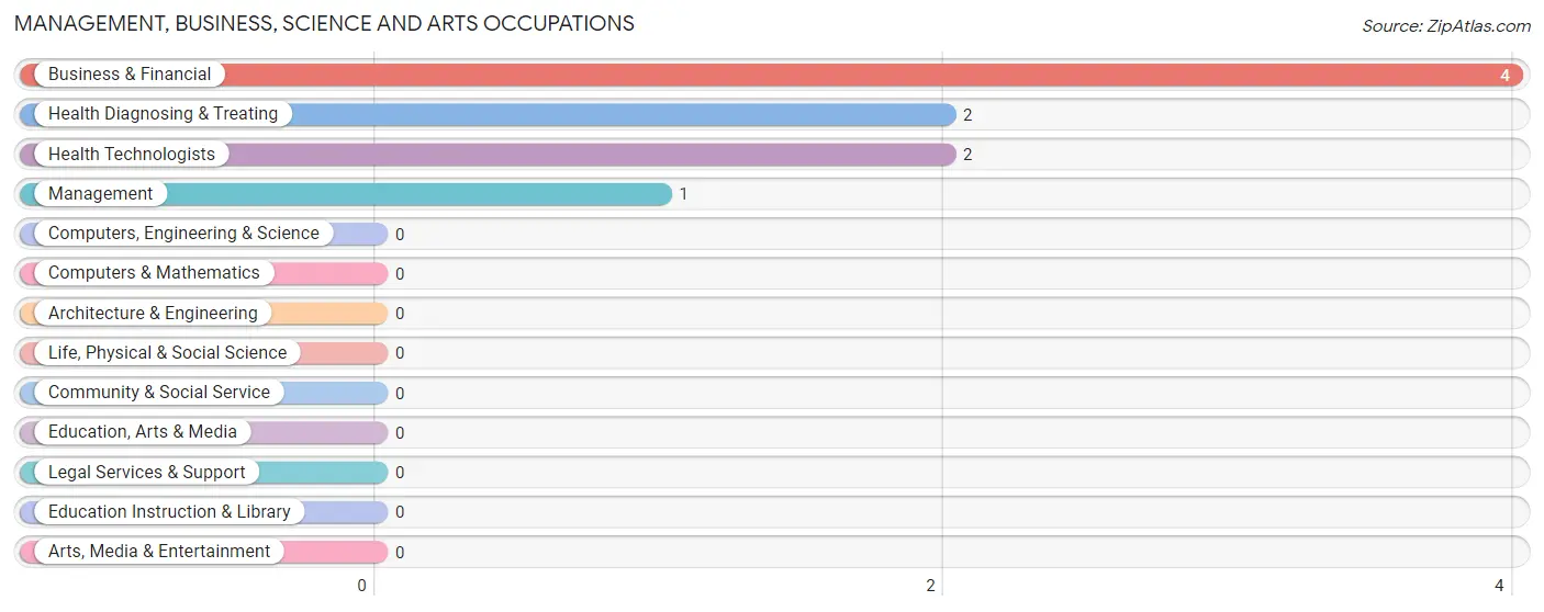 Management, Business, Science and Arts Occupations in Bathgate