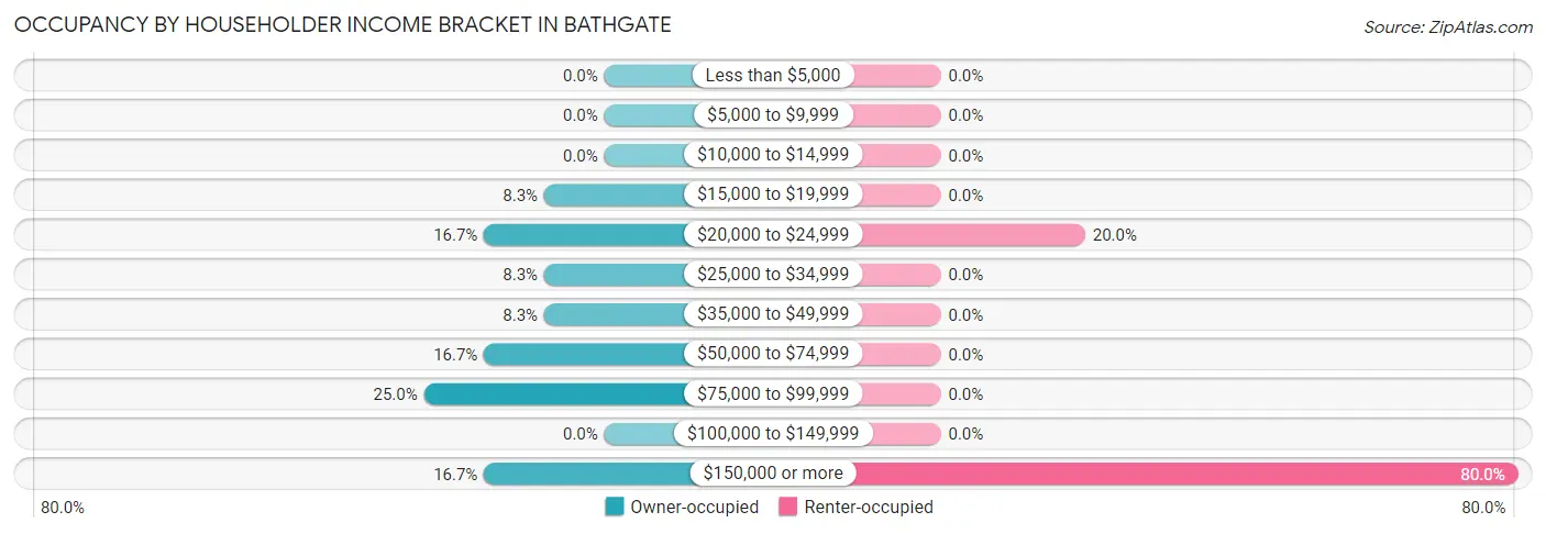 Occupancy by Householder Income Bracket in Bathgate