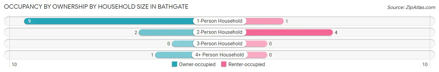 Occupancy by Ownership by Household Size in Bathgate