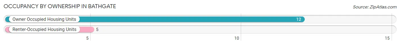 Occupancy by Ownership in Bathgate