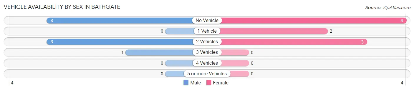 Vehicle Availability by Sex in Bathgate