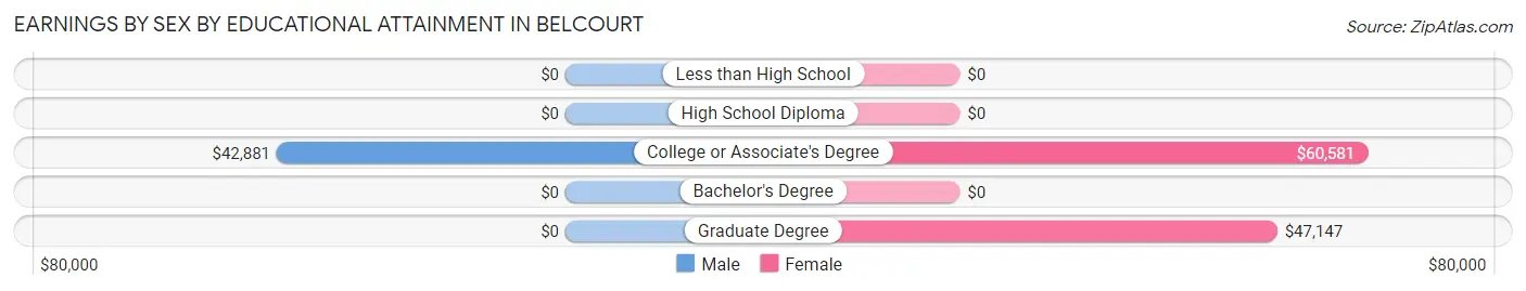 Earnings by Sex by Educational Attainment in Belcourt