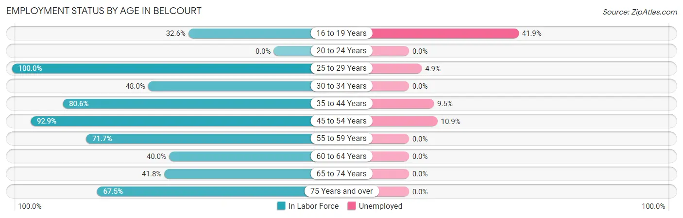 Employment Status by Age in Belcourt