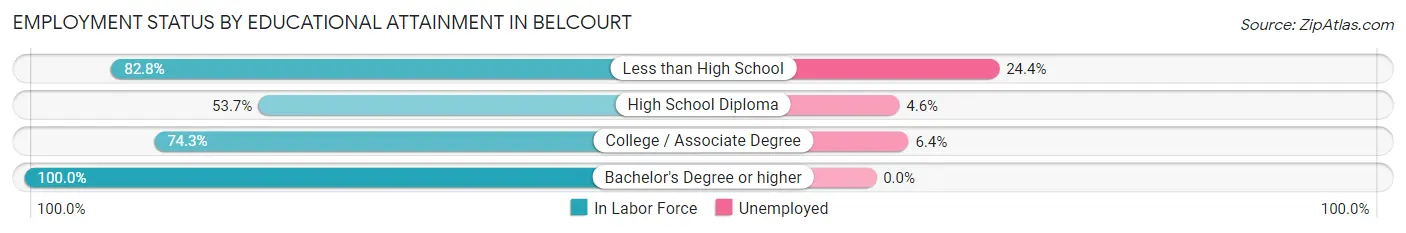 Employment Status by Educational Attainment in Belcourt