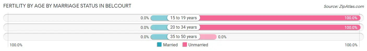 Female Fertility by Age by Marriage Status in Belcourt
