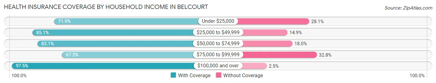 Health Insurance Coverage by Household Income in Belcourt