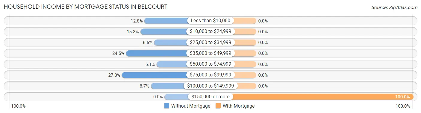 Household Income by Mortgage Status in Belcourt