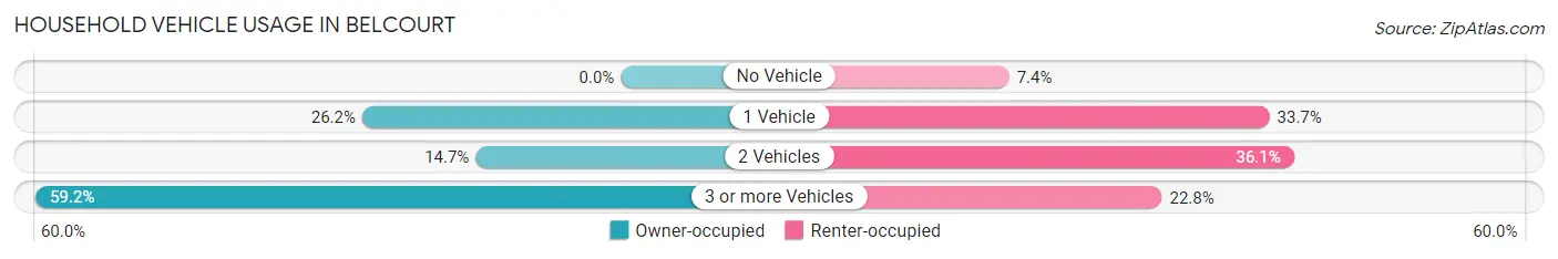 Household Vehicle Usage in Belcourt