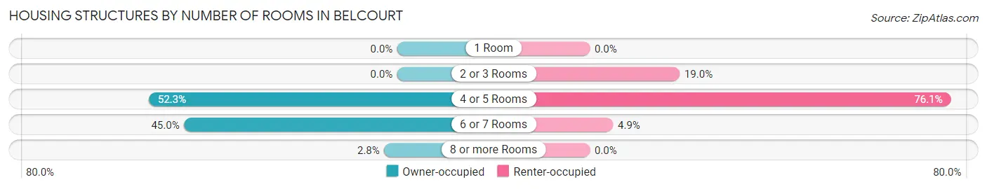 Housing Structures by Number of Rooms in Belcourt