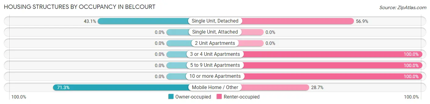 Housing Structures by Occupancy in Belcourt