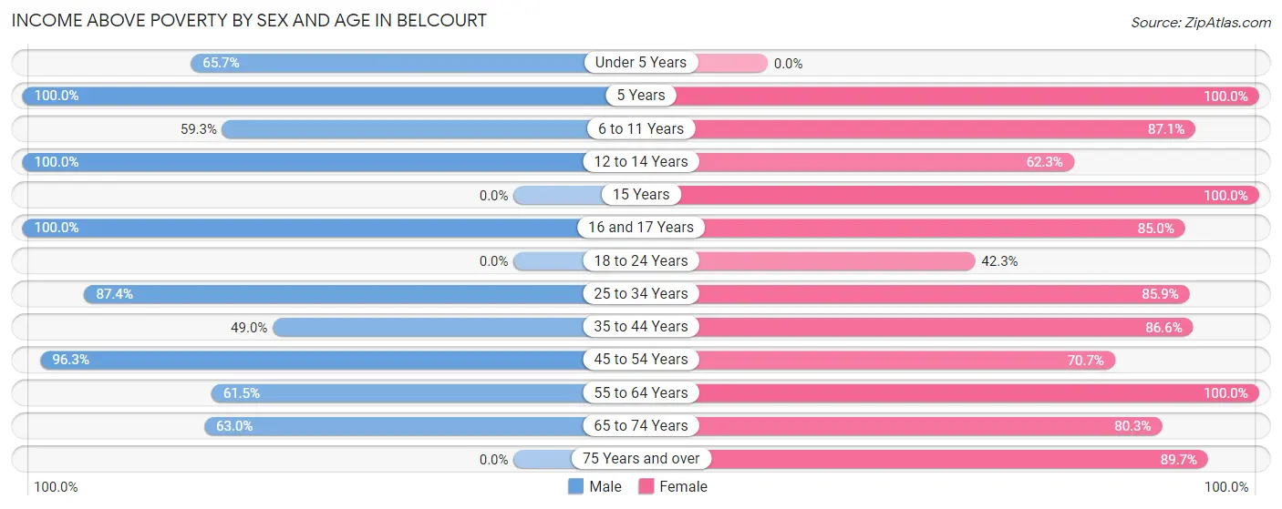 Income Above Poverty by Sex and Age in Belcourt
