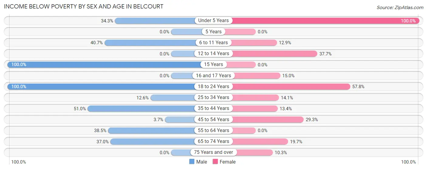 Income Below Poverty by Sex and Age in Belcourt