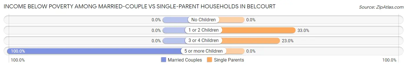 Income Below Poverty Among Married-Couple vs Single-Parent Households in Belcourt