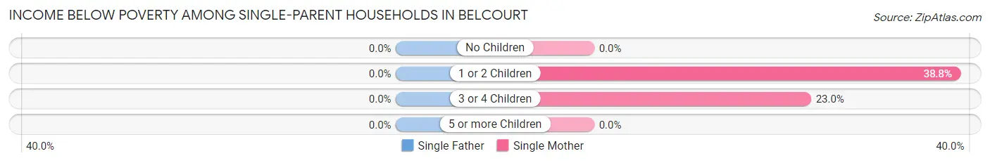 Income Below Poverty Among Single-Parent Households in Belcourt