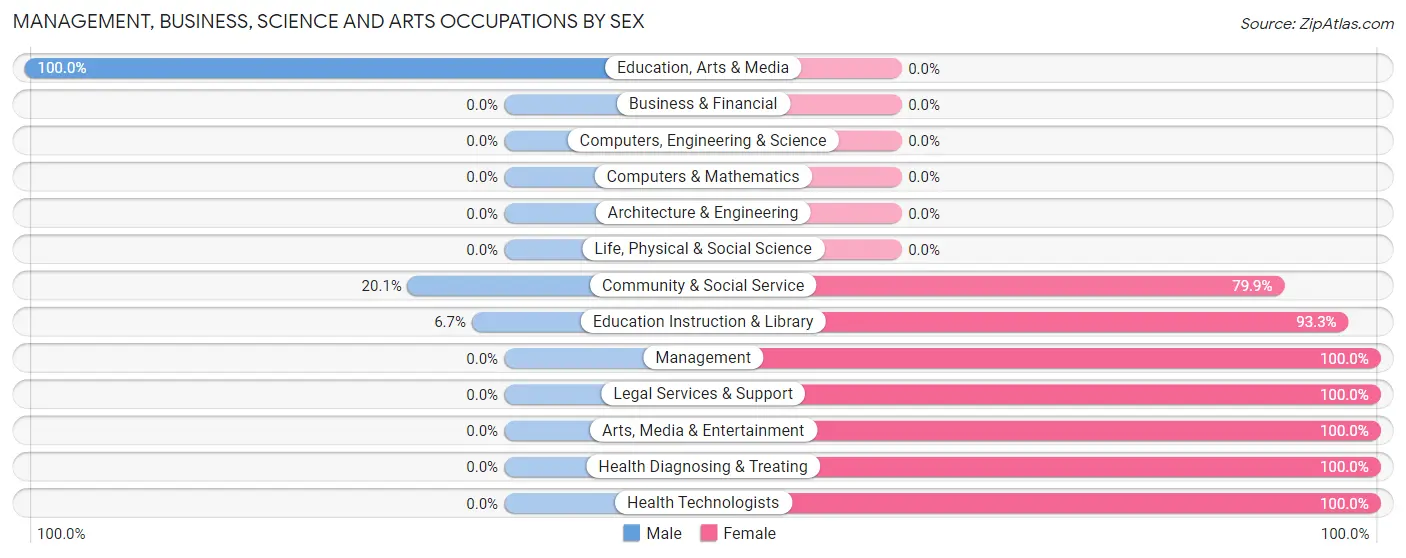 Management, Business, Science and Arts Occupations by Sex in Belcourt