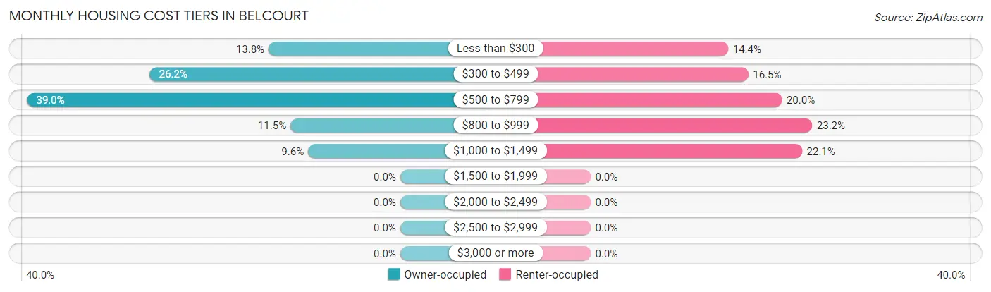 Monthly Housing Cost Tiers in Belcourt