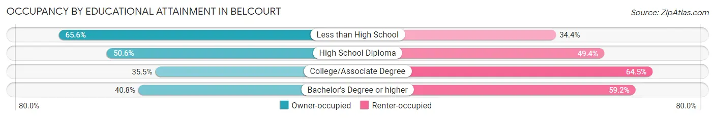 Occupancy by Educational Attainment in Belcourt