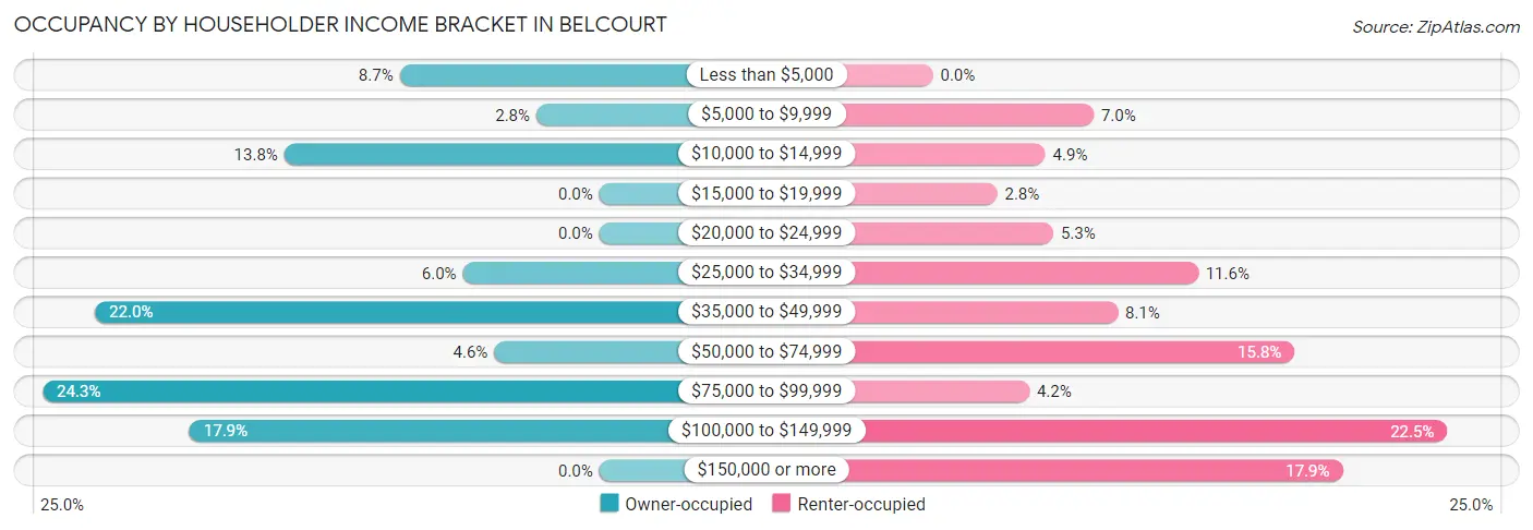 Occupancy by Householder Income Bracket in Belcourt
