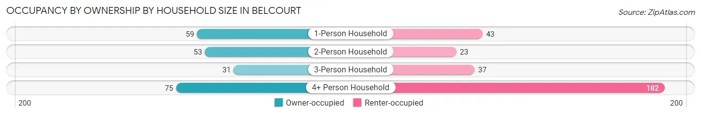 Occupancy by Ownership by Household Size in Belcourt
