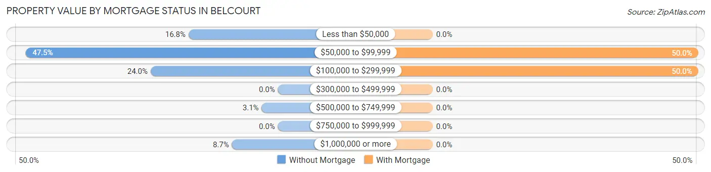 Property Value by Mortgage Status in Belcourt