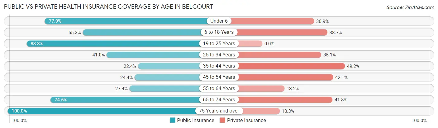 Public vs Private Health Insurance Coverage by Age in Belcourt