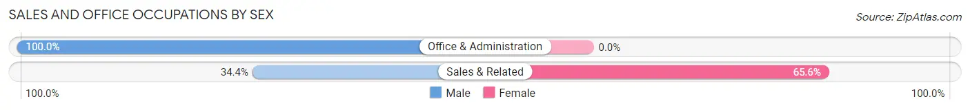 Sales and Office Occupations by Sex in Belcourt