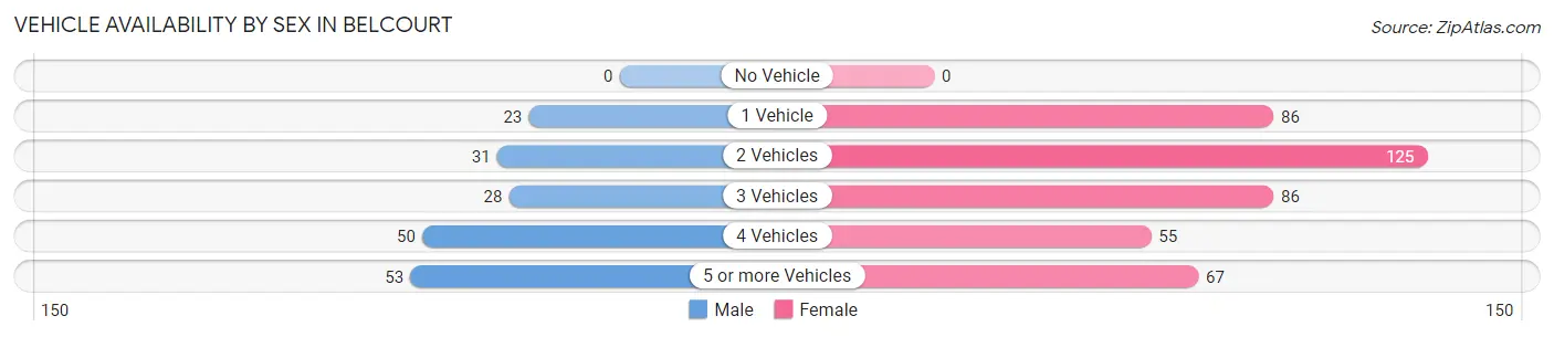 Vehicle Availability by Sex in Belcourt