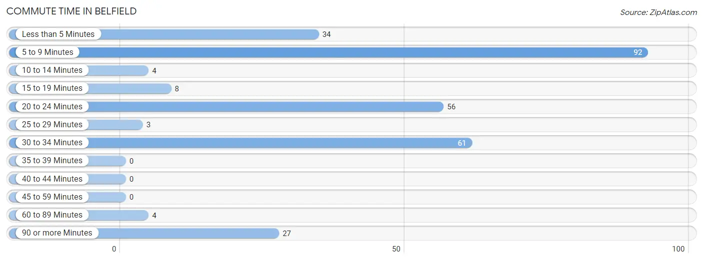 Commute Time in Belfield