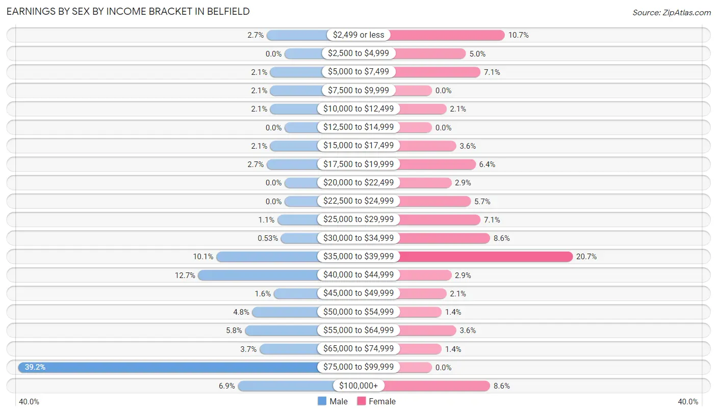 Earnings by Sex by Income Bracket in Belfield