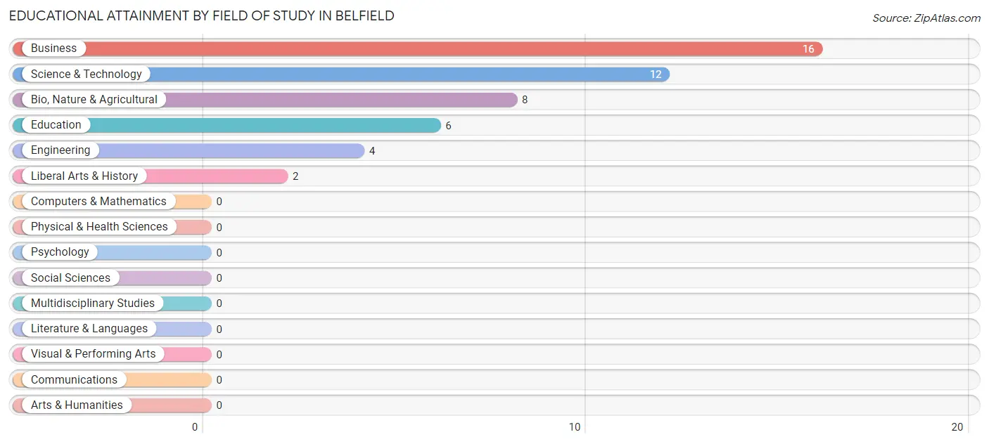 Educational Attainment by Field of Study in Belfield