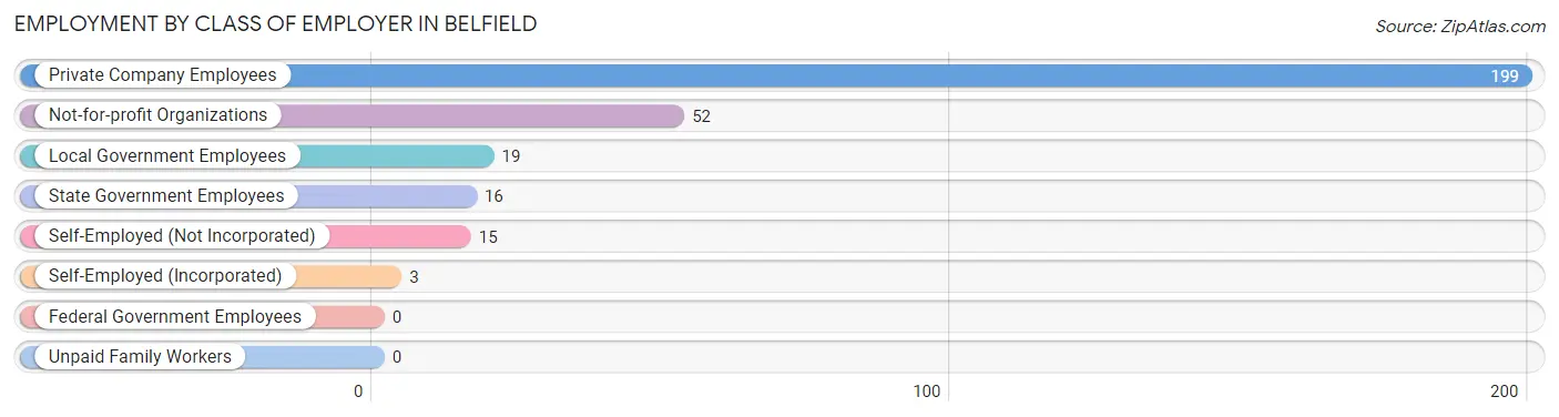 Employment by Class of Employer in Belfield