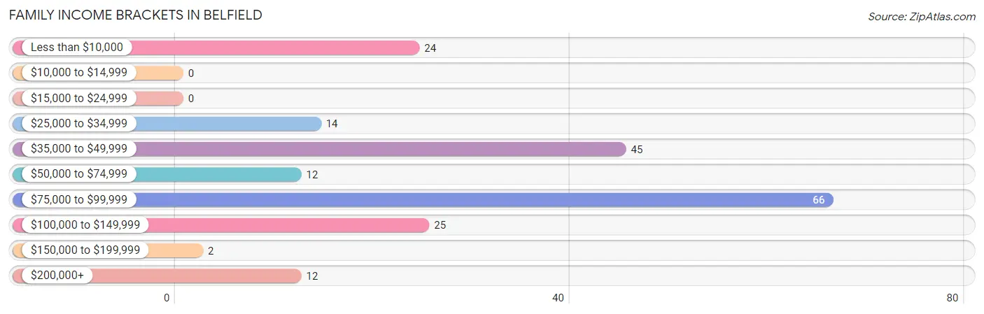 Family Income Brackets in Belfield