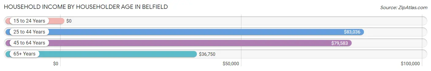 Household Income by Householder Age in Belfield