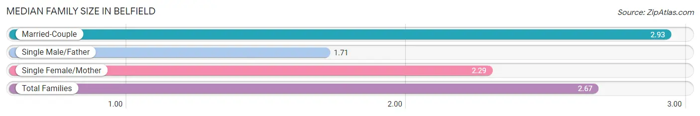 Median Family Size in Belfield