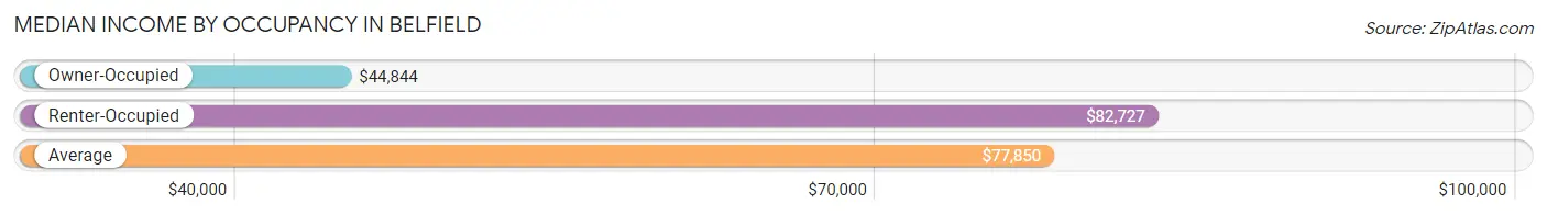 Median Income by Occupancy in Belfield