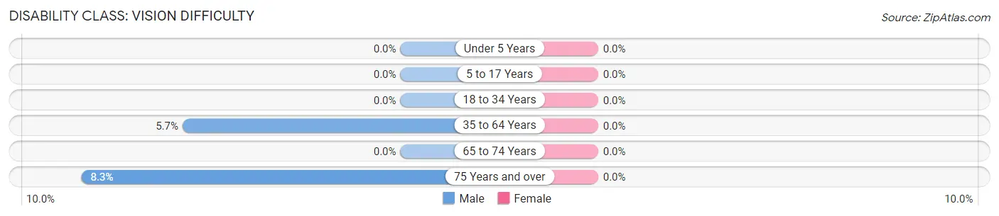 Disability in Belfield: <span>Vision Difficulty</span>