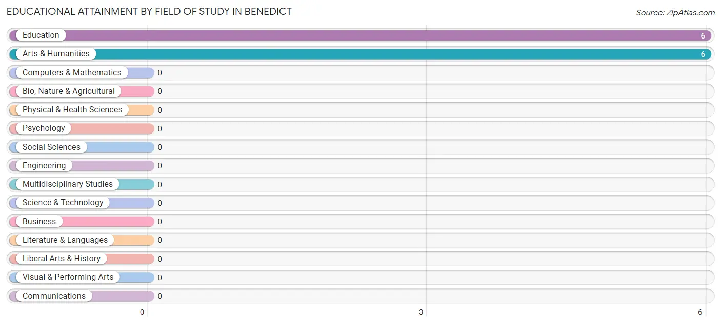 Educational Attainment by Field of Study in Benedict