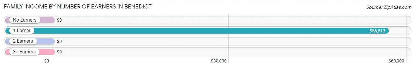 Family Income by Number of Earners in Benedict